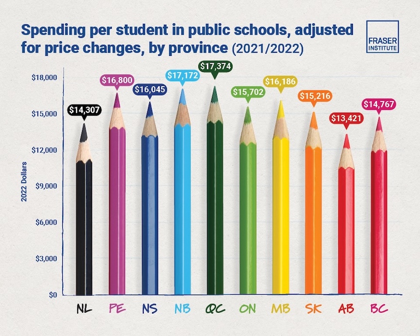 Spending per student in public schools, adjusted for price changes, by province (2021/2022) - Fraser Institute (2022)
